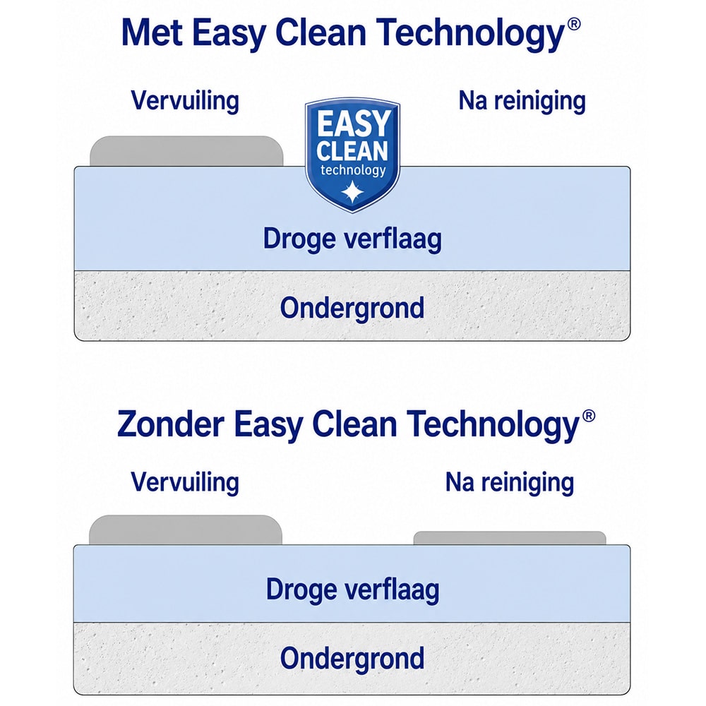 Sigma Easy Clean technology voor en na
